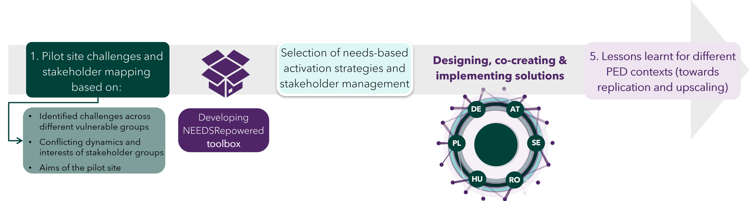 Project Methodology depicted